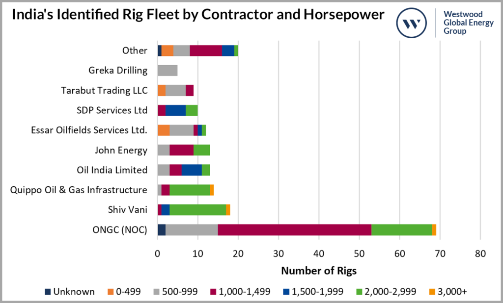 India's Identified Rig Fleet by Contractor and Horsepower