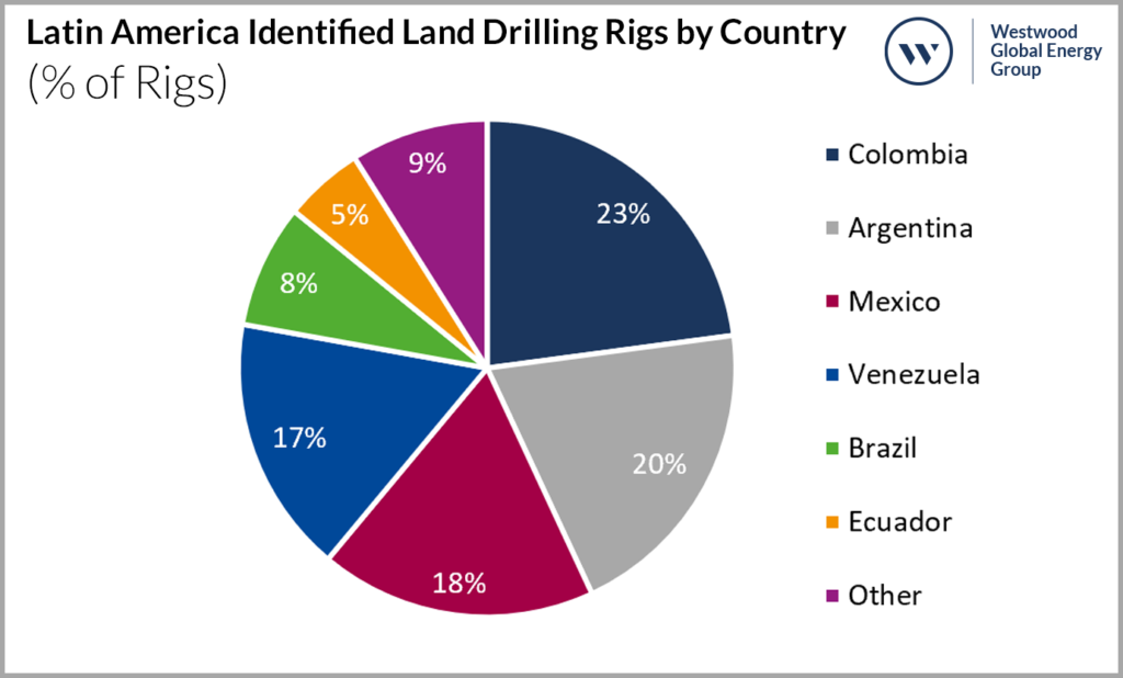 Latin America Identified Land Drilling Rigs by Country​