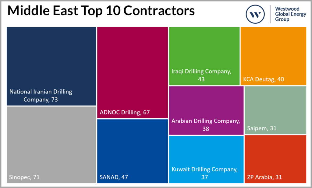 Middle East Top 10 Contractors by Rig Fleet Size