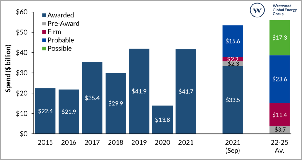 Offshore Upstream EPC Spend v2