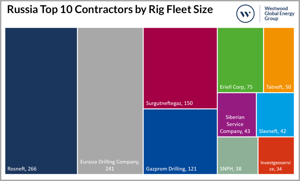 Russia Top 10 Contractors by Rig Fleet Size