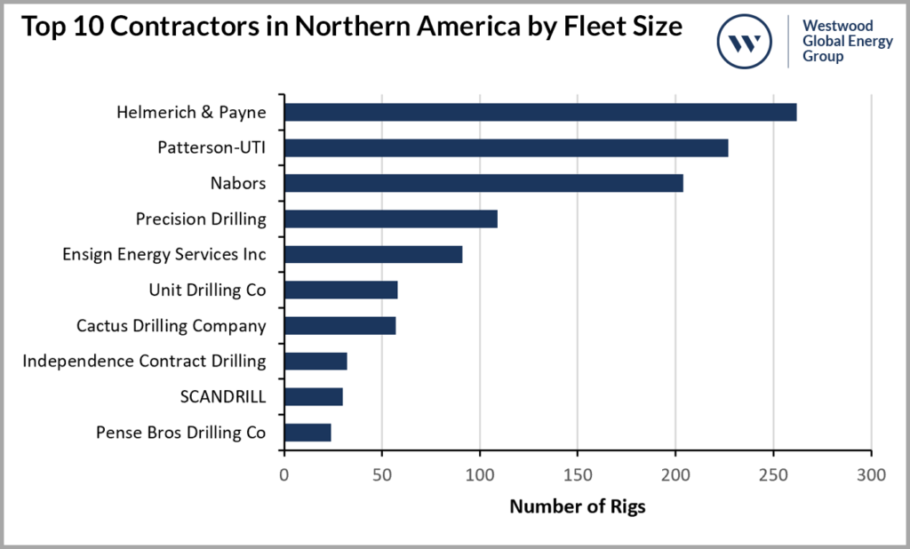 Top 10 Contractors in Northern America by Fleet Size