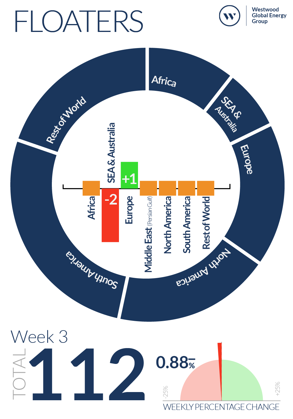 Week 3 Floaters