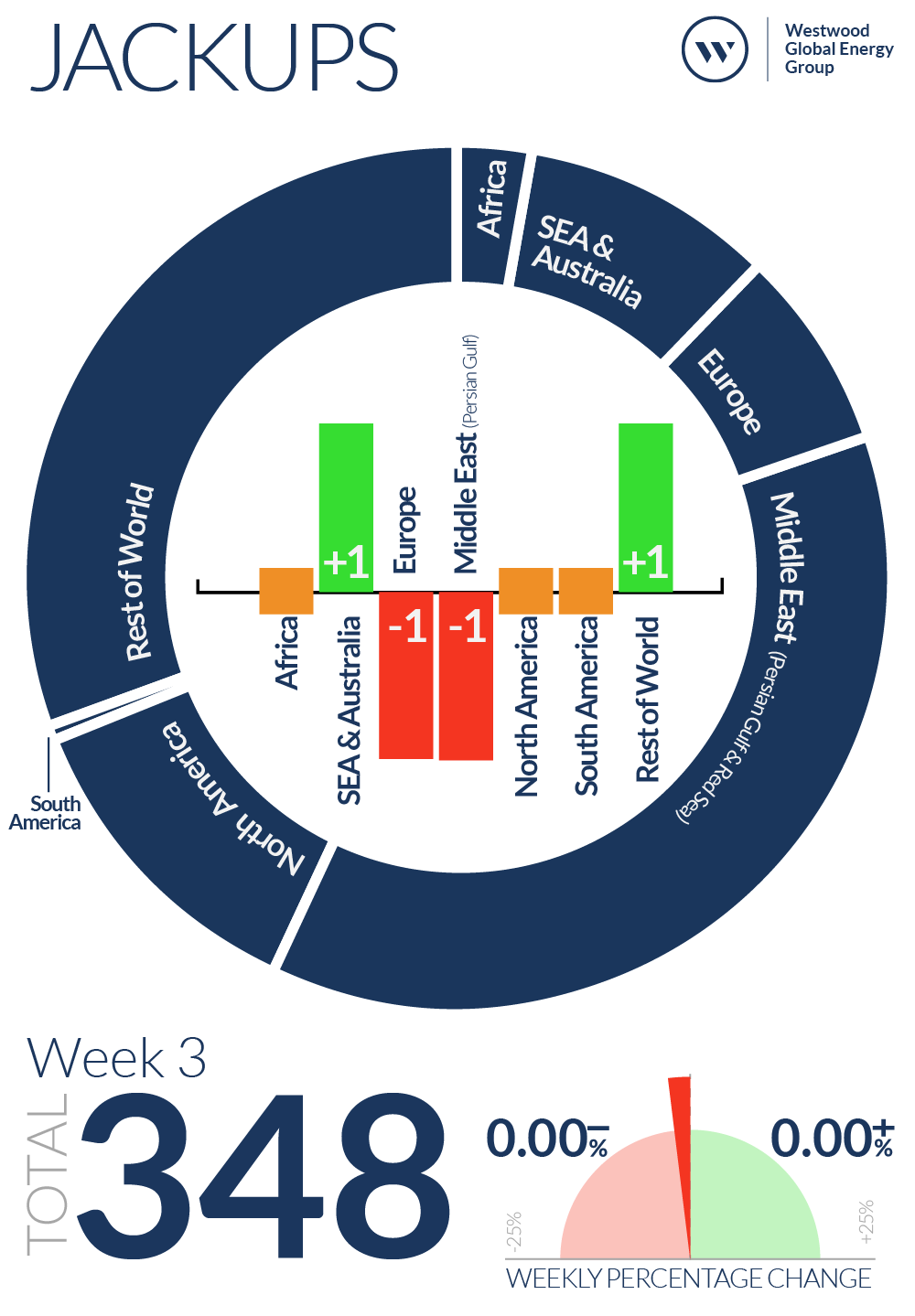 Week 3 Jackups