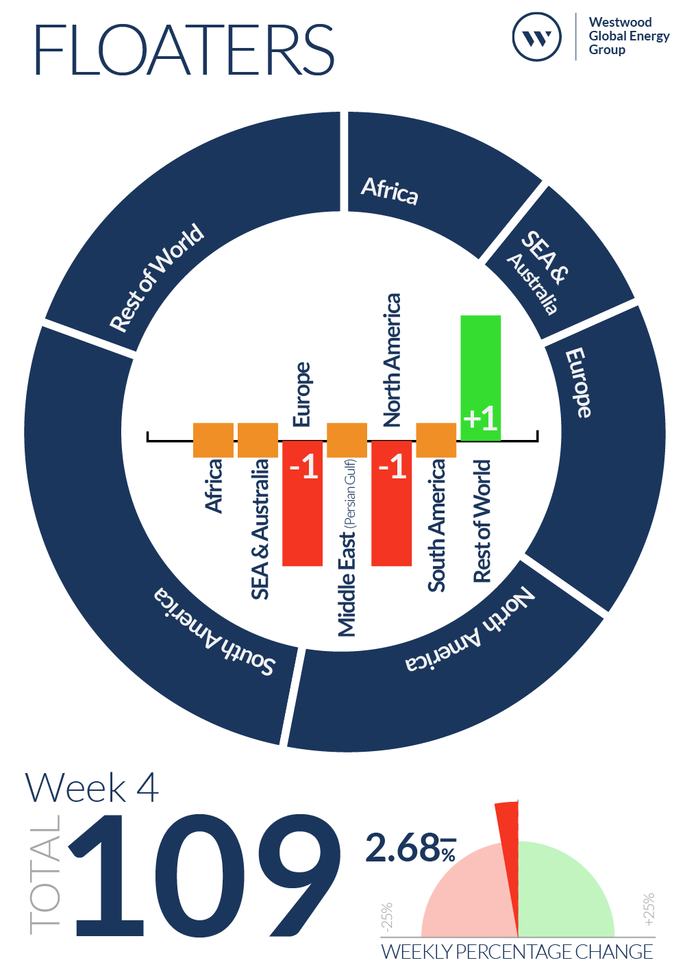 Week 4 Floaters