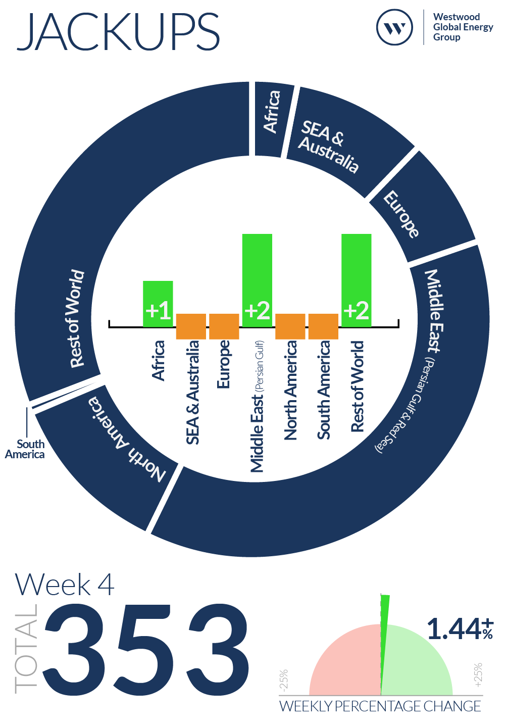 Week 4 Jackups