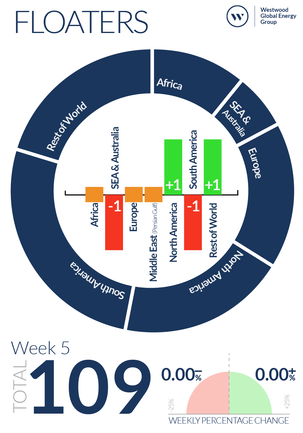 Week 5 Floaters