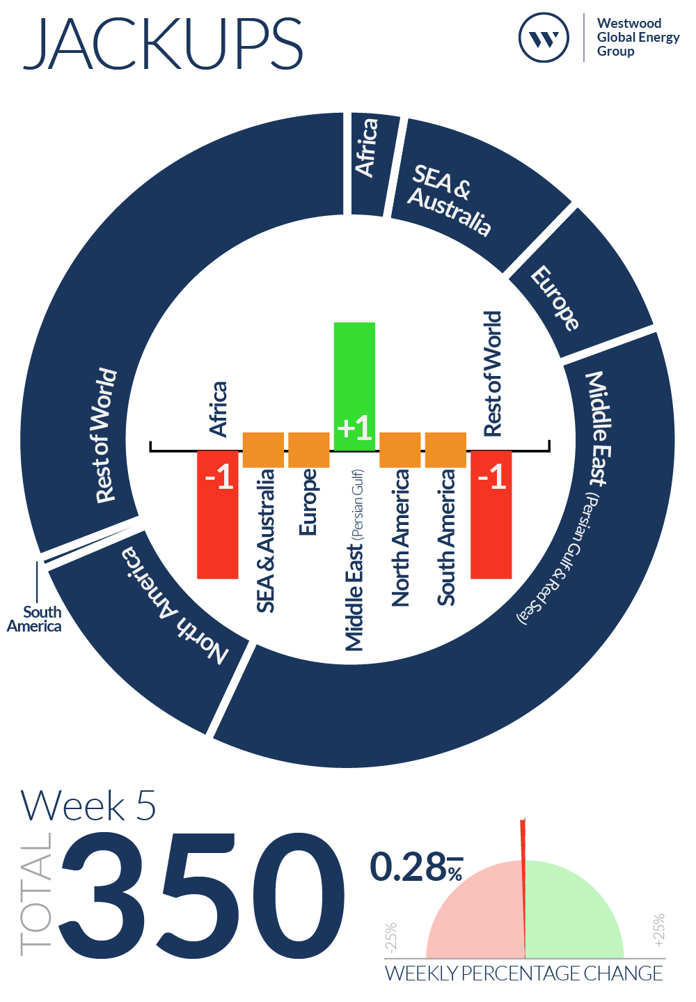 Week 5 Jackups