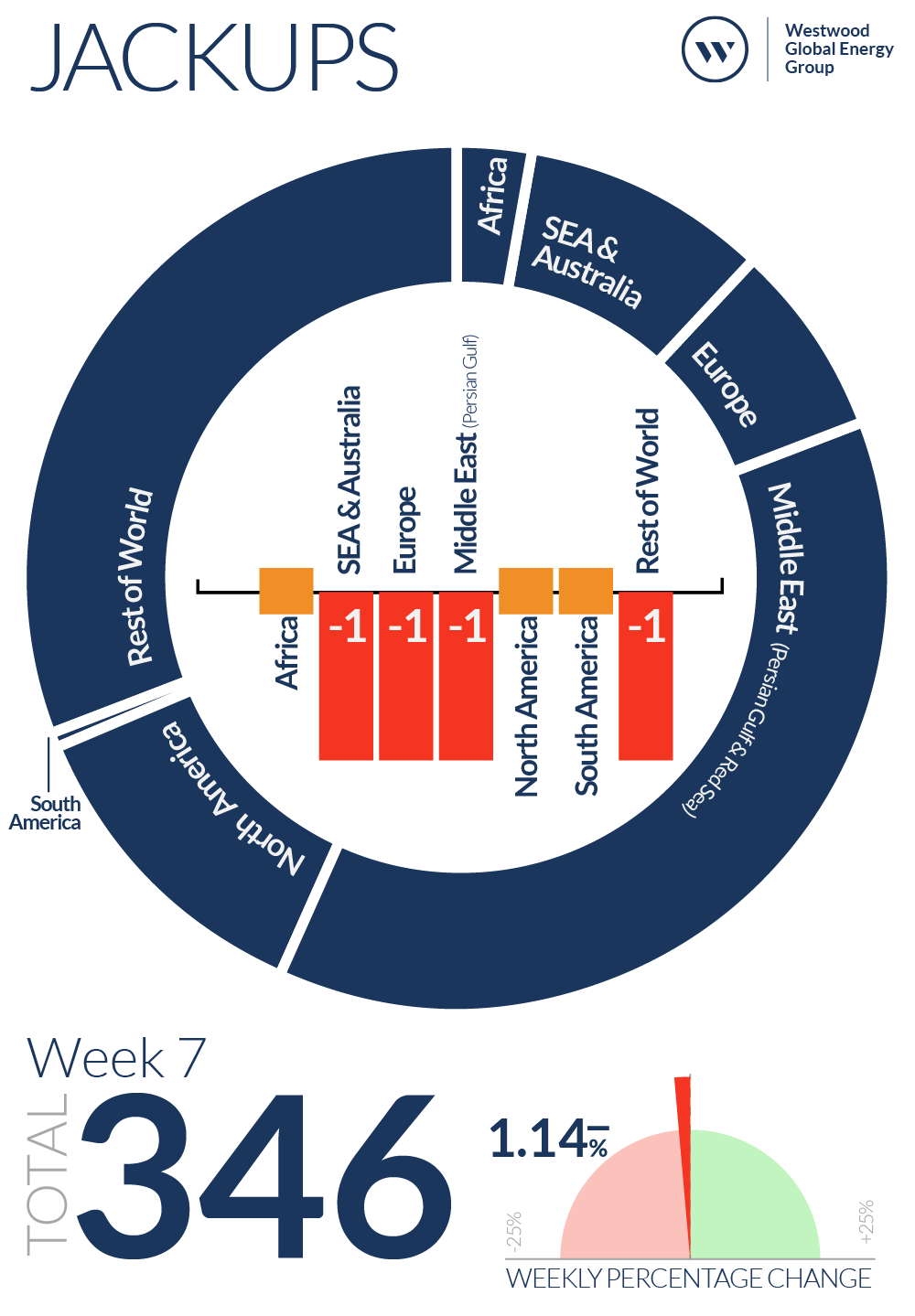 Week 7 Jackups