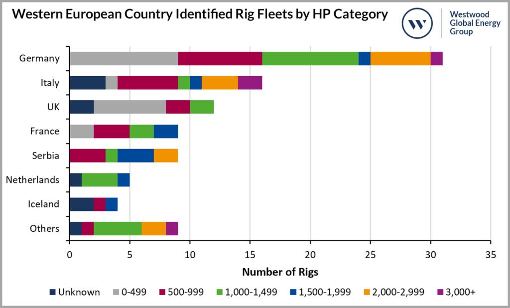 Western European Country Identified Rig Fleets by HP Category