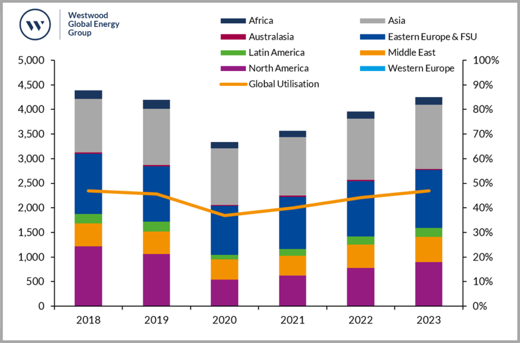 Average Land Rigs drilling by region 2018 – 2023