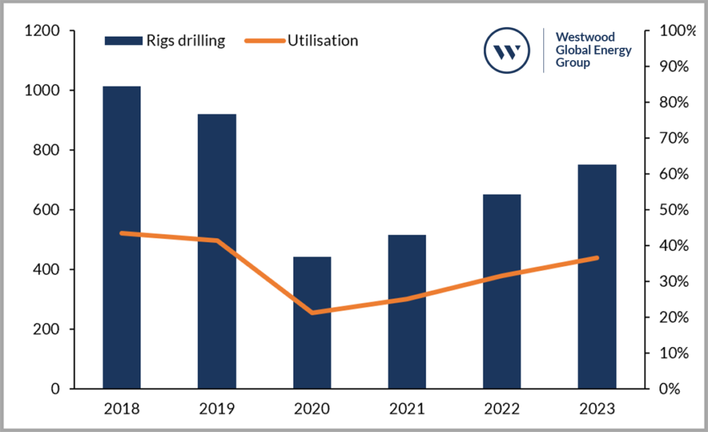 Average Land Rigs drilling in US and utilisation 2018 – 2023