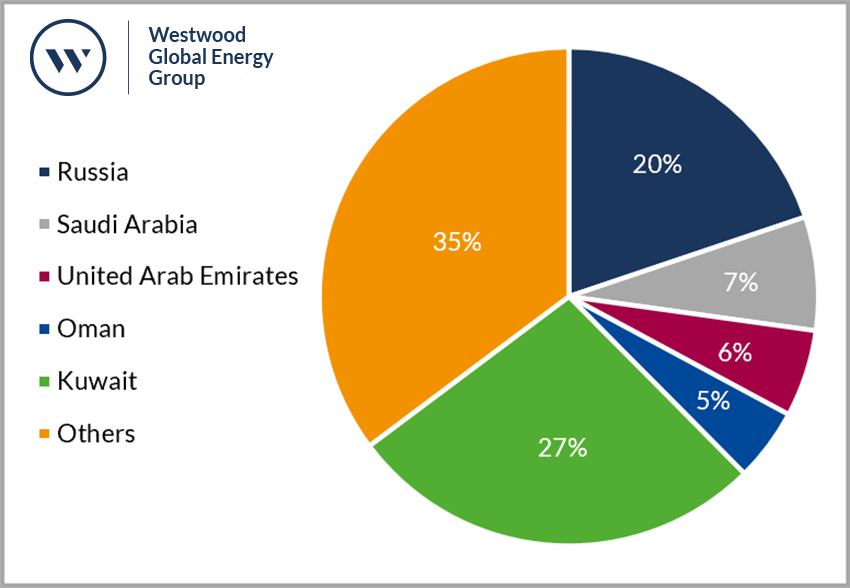 Land rig demand by OPEC+ members 2022 – 2023