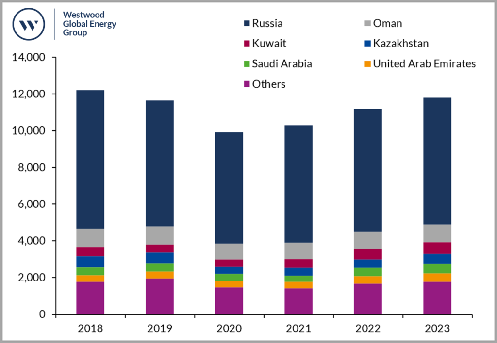 Number of wells drilled by OPEC+ members 2018 – 2023