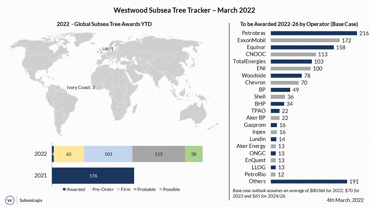 Subsea Tree Tracker March 2022