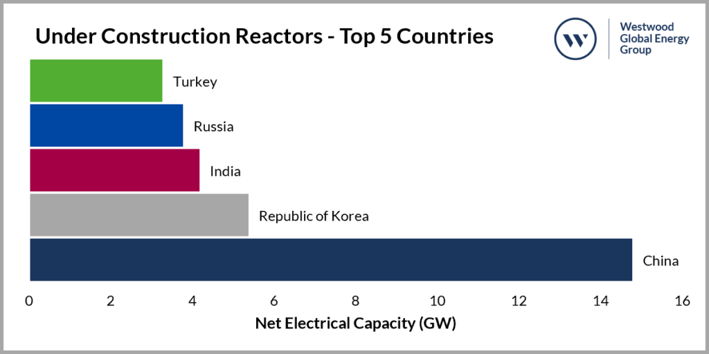 Under Construction Reactors - Top 5 Countries