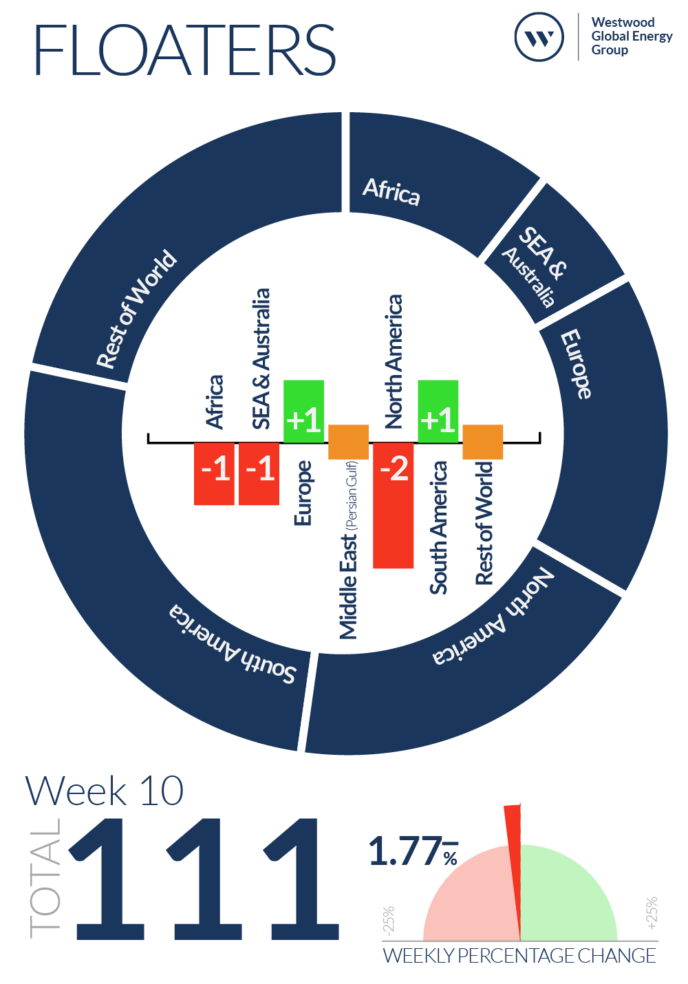 Week 10 Floaters