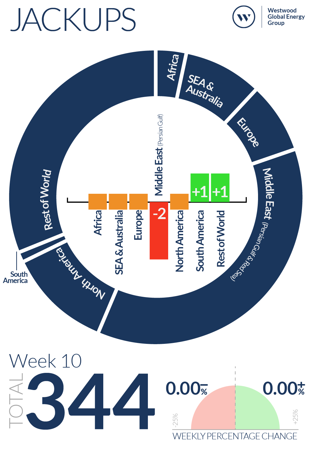 Week 10 Jackups