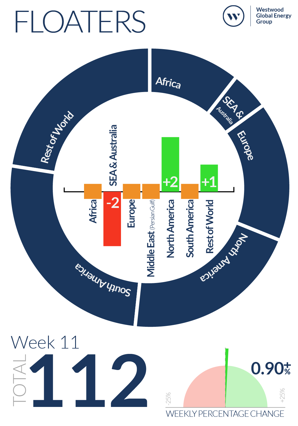 Week 11 Floaters