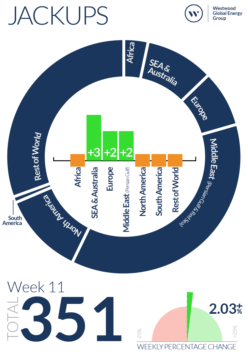 Week 11 Jackups