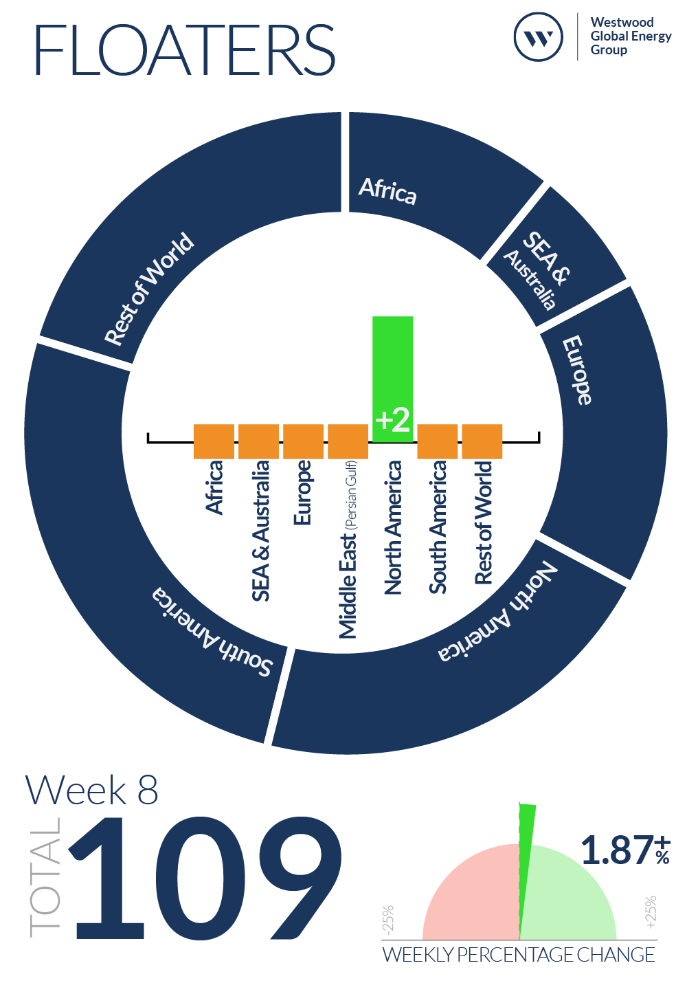 Week 8 Floaters