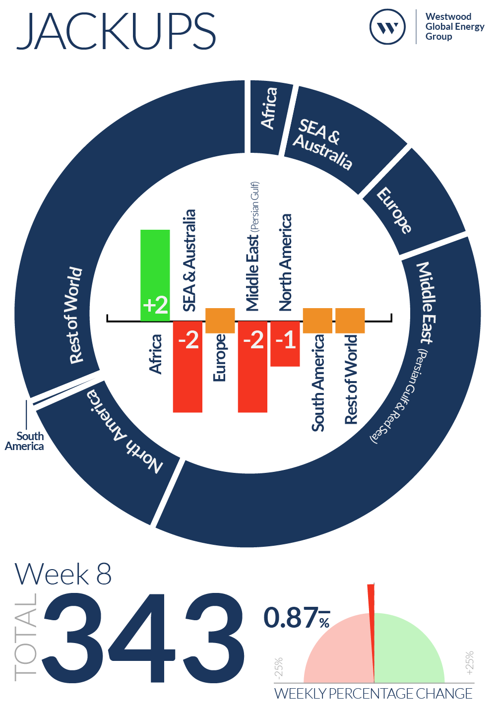 Week 8 Jackups