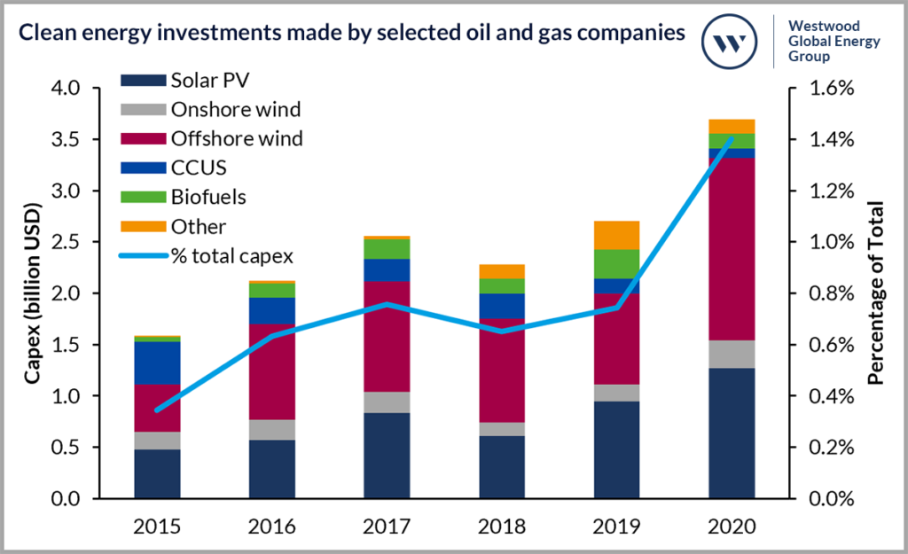Clean energy investments made by selected oil and gas companies