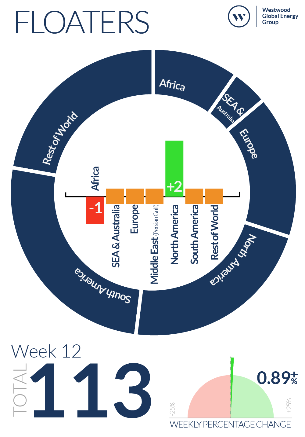 Week 12 Floaters