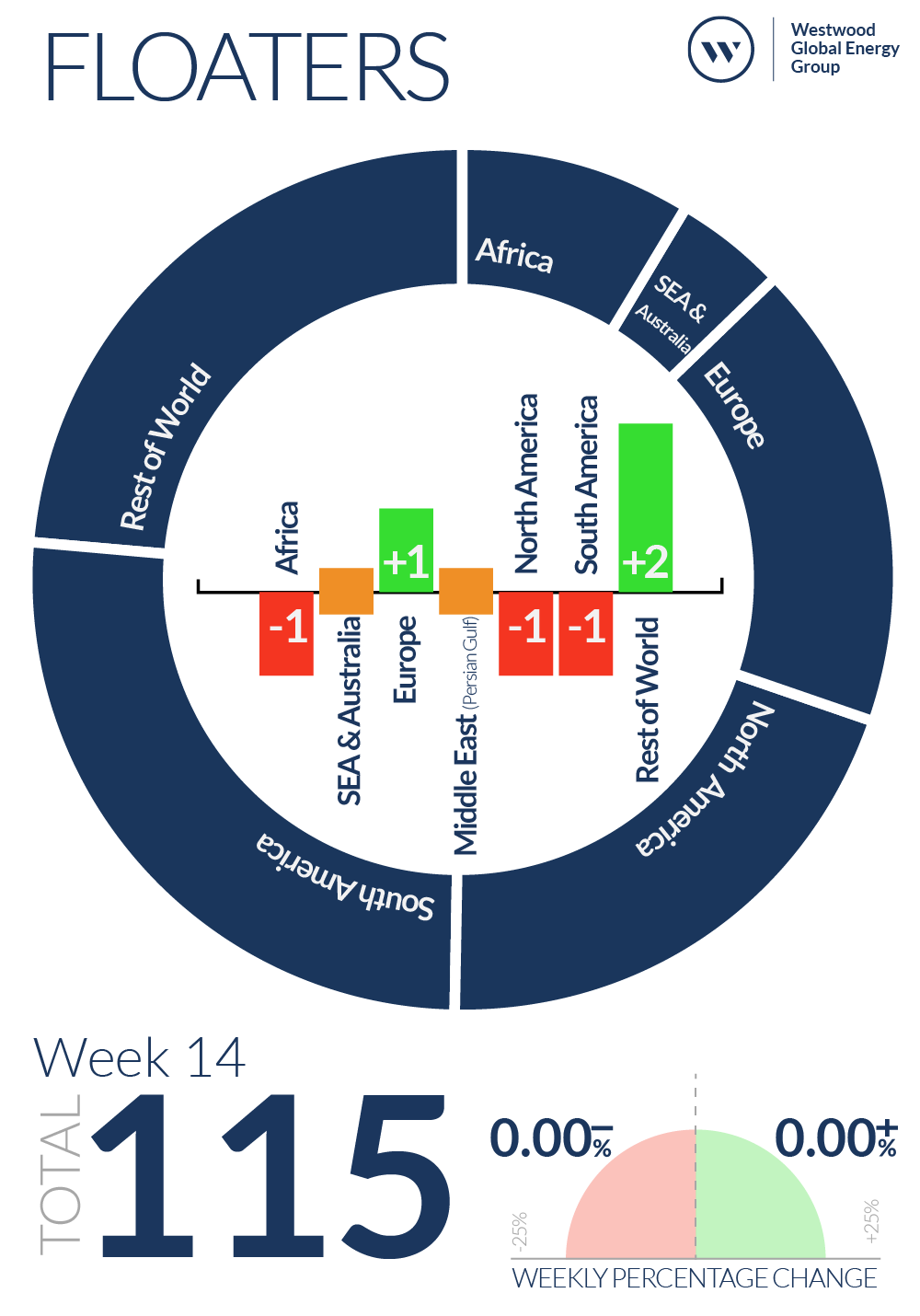 Week 14 Floaters