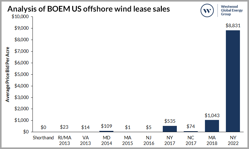 Analysis of BOEM US Offshore Wind Lease Sales 2013-2022 v4