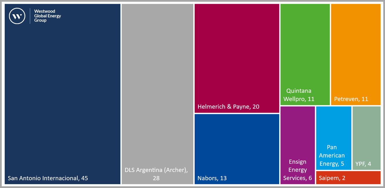 Argentina Top ten contractors by size