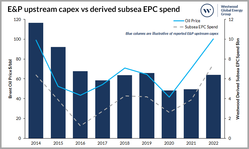 E&P Upstream Capex vs Derived Subsea EPC Spend v4