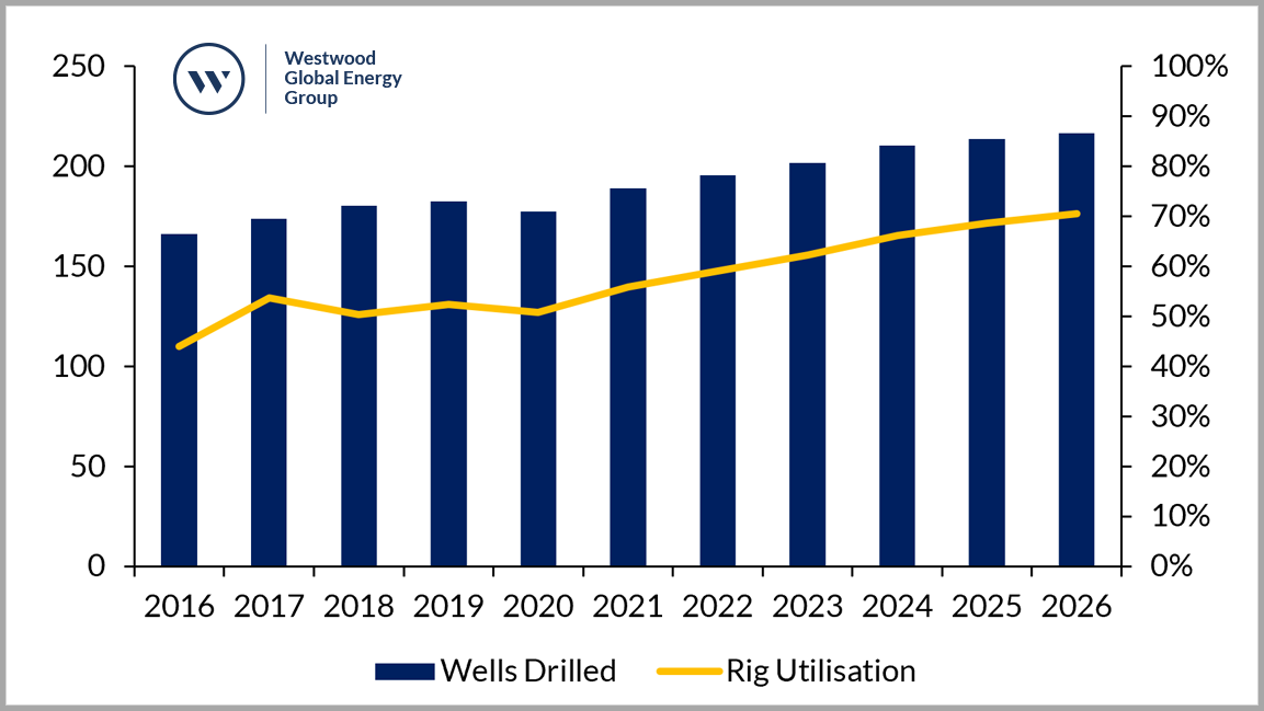 Egypt wells drilled and rig utilisation outlook