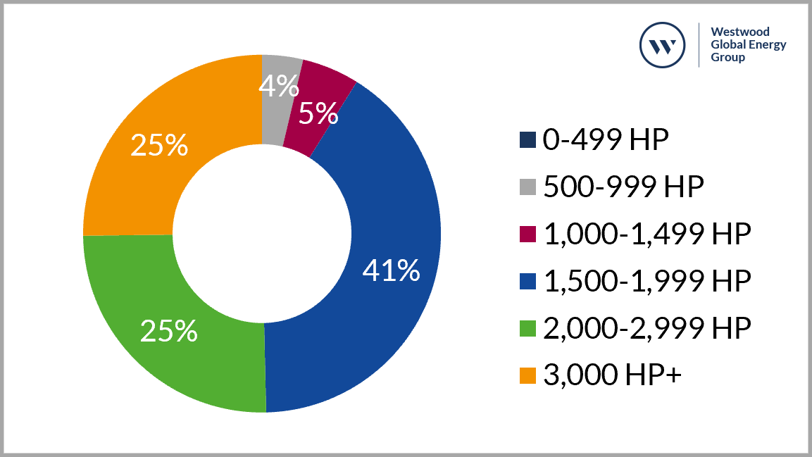 Existing Kuwait rig fleet by horsepower category