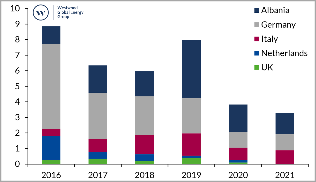 Oil & gas rig demand in Western Europe 2016-2021