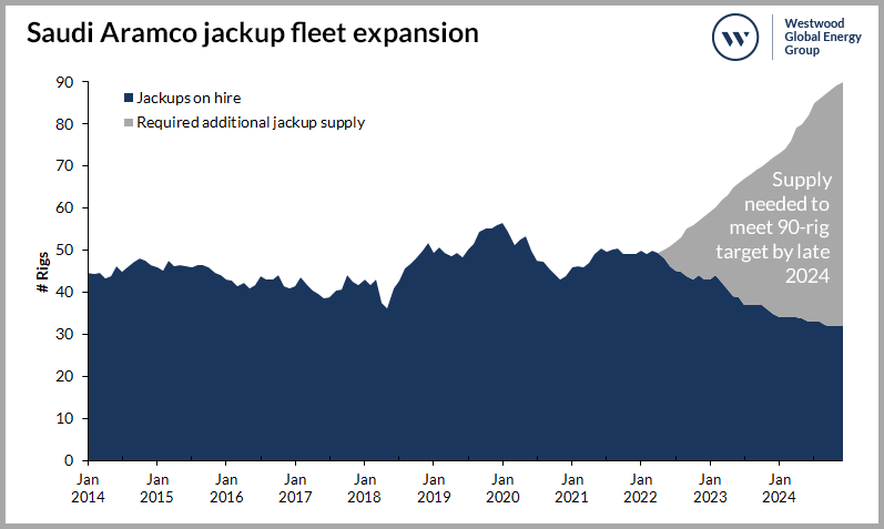 Saudi Aramco jackup fleet expansion v3