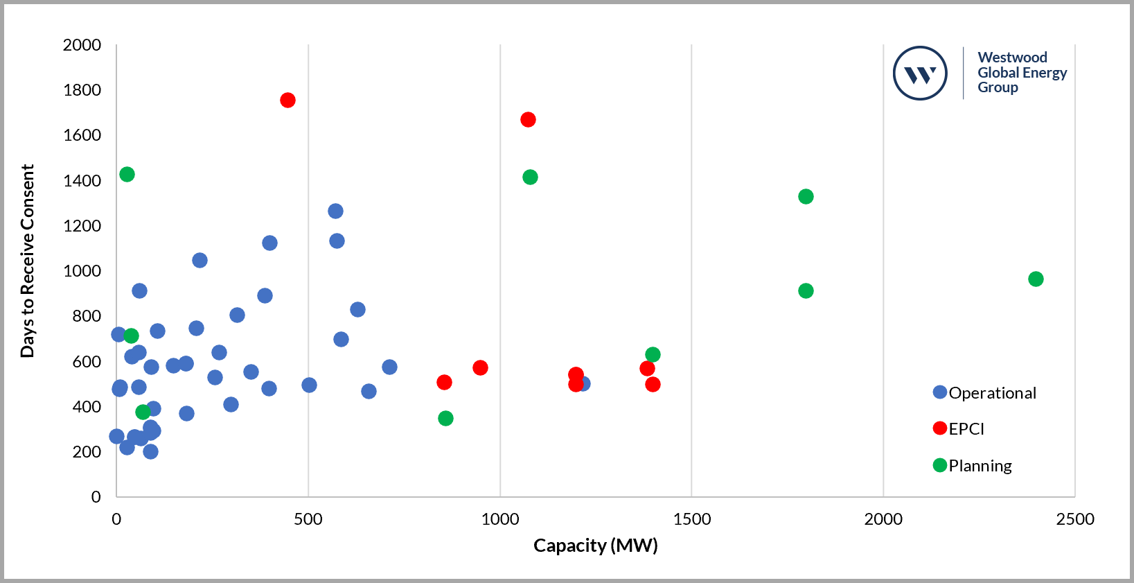 Time Taken to Receive Consent by Offshore Wind Project Capacity (UK) v2