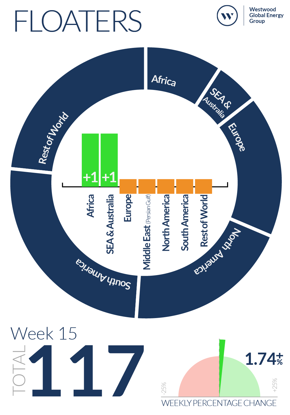 Week 15 Floaters