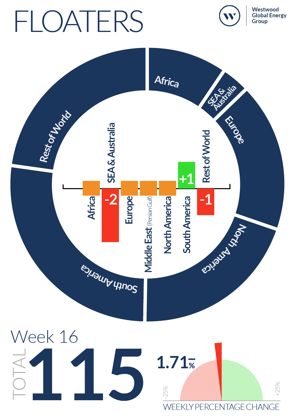 Week 16 Floaters