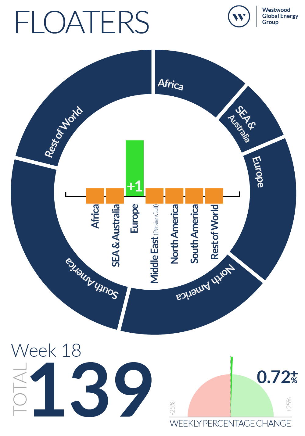 Week 18 Floaters