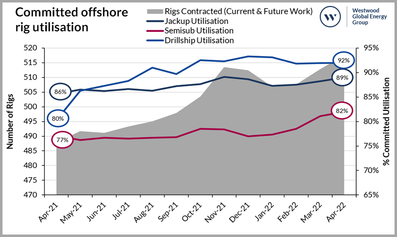 Committed offshore rig utilisation