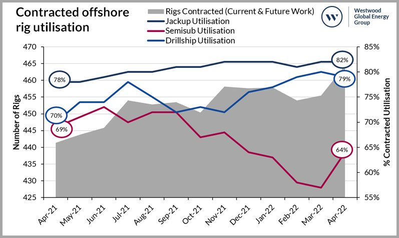 Contracted offshore rig utilisation