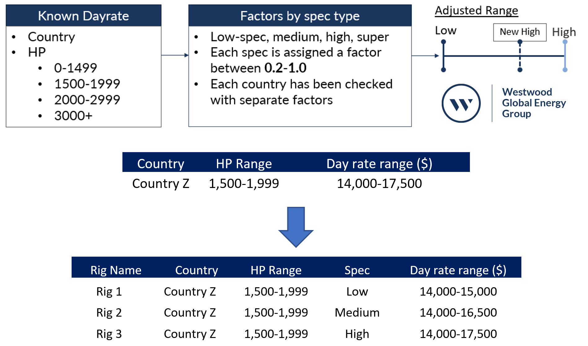 Dayrate values will be reviewed on a rolling basis v2
