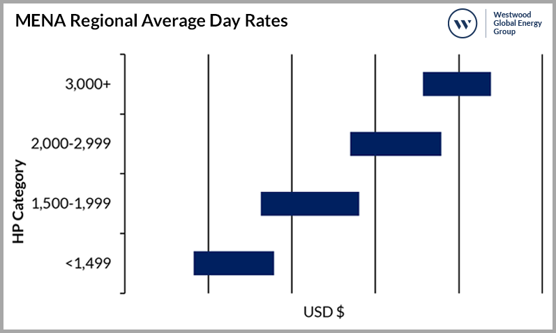 Middle East Regional Average Day Rates