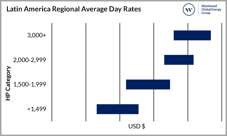 Latin America Regional Average Day Rates