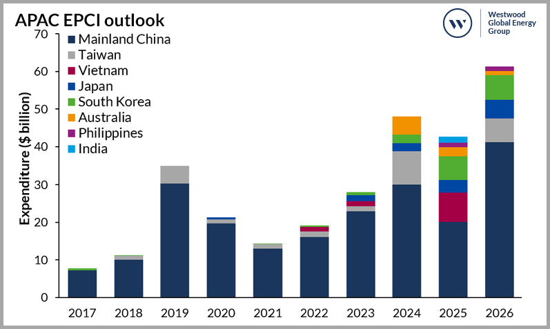 APAC EPCI Outlook