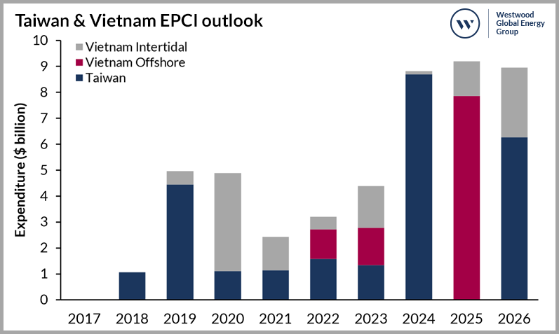 Taiwan & Vietnam EPCI Outlook