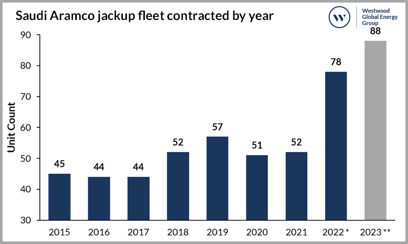 Saudi Aramco Jackup Fleet Contracted by Year