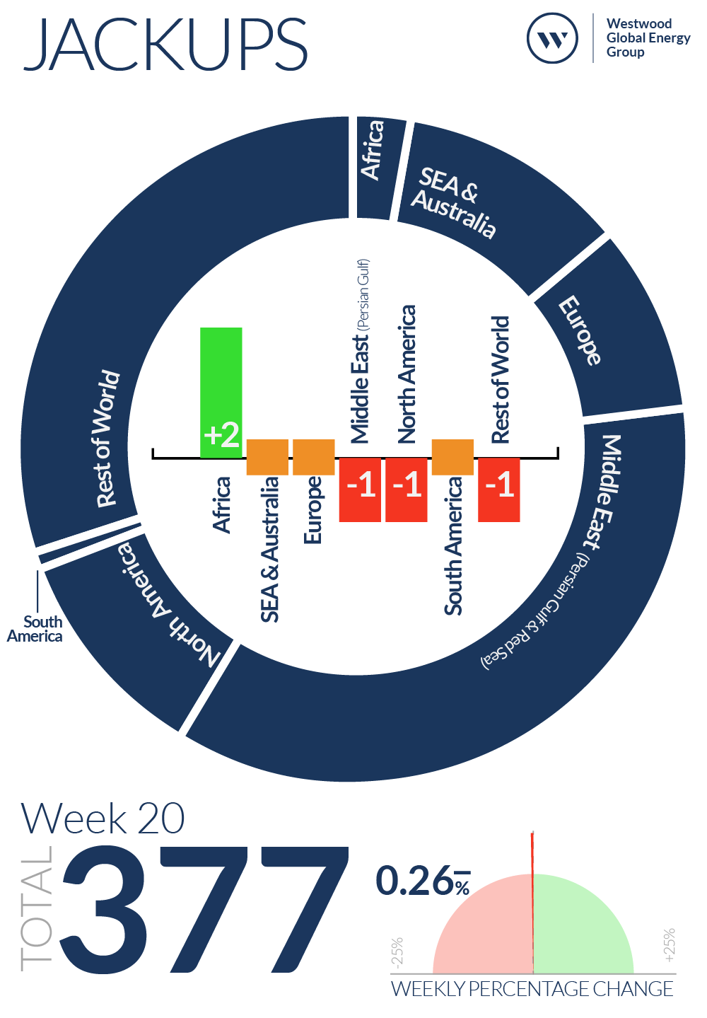 Week 20 Jackups