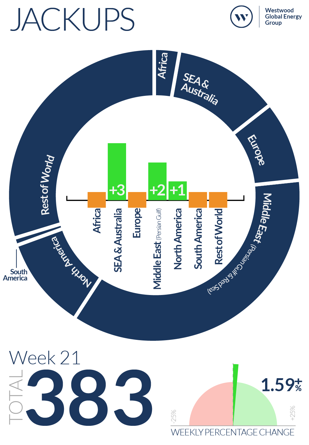 Week 21 Jackups